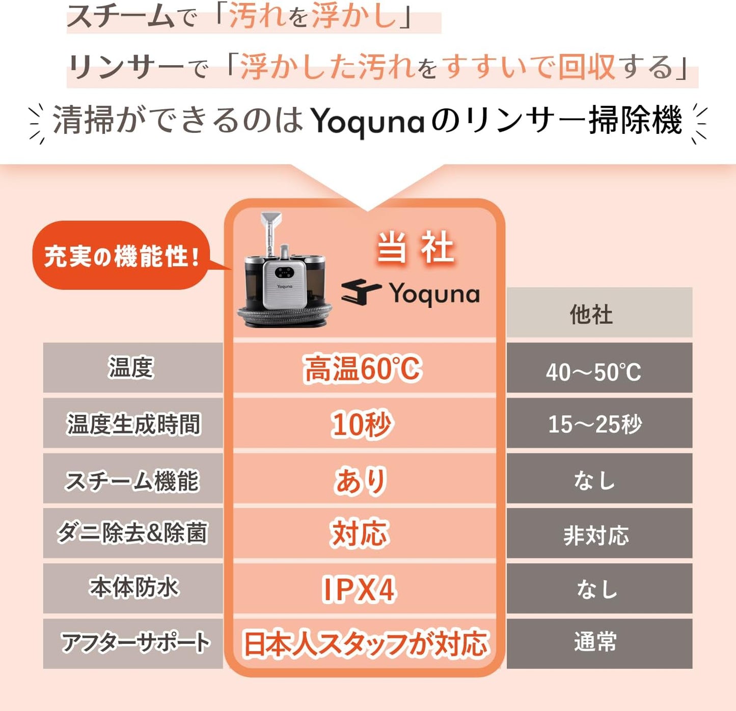 【SNS200万再生突破】Yoquna スチームクリーナー 60℃温水生成